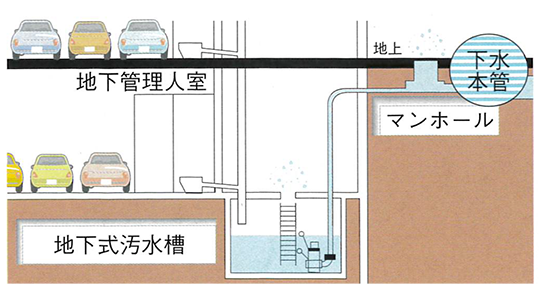 地下室用にトイレを設置したい